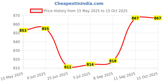 flipkart.com zuuluzrs Track Racer Car Toy Set Launcher Make 360° Spin Way Car Racing Track Toy Set zuuluzrs Price History Graph from 15 May 2025 to 15 Oct 2025