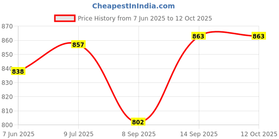 flipkart.com zuuluzrs Track Racing Car Toy Set for Kids- 360 Degree Loop with Launcher zuuluzrs Price History Graph from 7 Jun 2025 to 11 Oct 2025