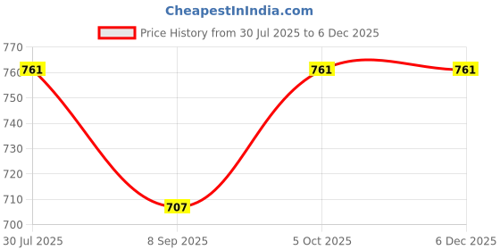 flipkart.com zuuluzrs VK spary dregan zuuluzrs Price History Graph from 30 Jul 2025 to 4 Dec 2025