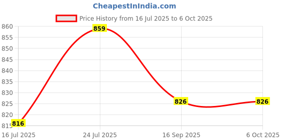 flipkart.com zuuluzrs Working Models Powered by Solar Energy Solar Robot Kit 13 in 1 zuuluzrs Price History Graph from 16 Jul 2025 to 5 Oct 2025
