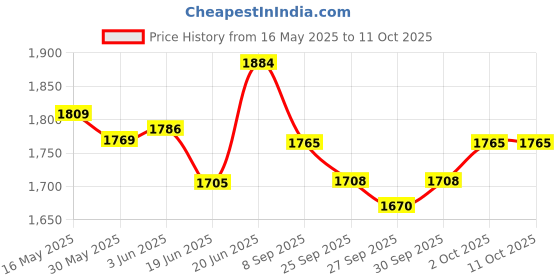 flipkart.com zuurvi 530A1 Digital Electronic Educational Musical Instrument Piano Learning Toy with Microphone and DC Power Option for 3-10 Year Old Kids Boys Girls Analog Portable Keyboard zuurvi Price History Graph from 16 May 2025 to 11 Oct 2025