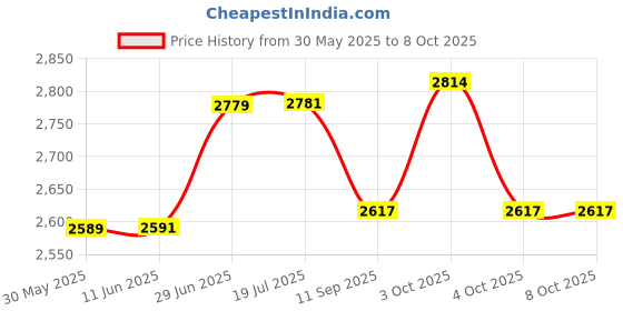flipkart.com zuurvi 61 Keys Digital Musical Electronic Keyboard Piano with Multi Function for Kids zuurvi Price History Graph from 30 May 2025 to 7 Oct 2025