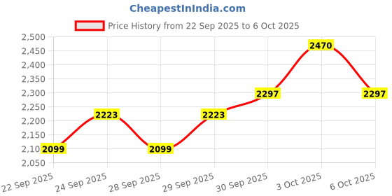 flipkart.com zuurvi Multifunctional Digital Electronic Musical Piano includes Microphone, USB Power Cable & LED Display with Dual Power Source for Beginners Kids Boys & Girls | Analog Portable Keyboard zuurvi Price History Graph from 22 Sep 2025 to 6 Oct 2025