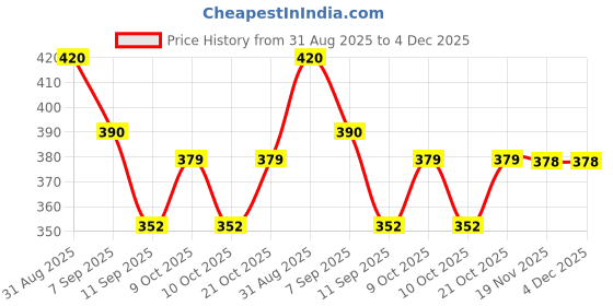 flipkart.com zuvaa 350 TC Cotton Blend Queen Printed Fitted (Elastic) Bedsheet zuvaa Price History Graph from 31 Aug 2025 to 3 Dec 2025
