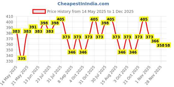 flipkart.com zuvilika 1 Bidet Nozzle zuvilika Price History Graph from 14 May 2025 to 28 Nov 2025