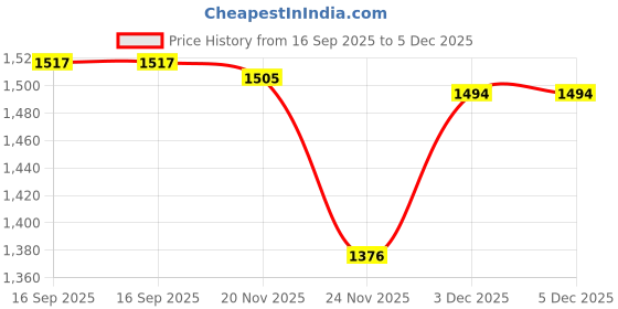 flipkart.com ZUVILIKA 5 Meter Smart Neon Strip Ligh Light Strip Price History Graph from 16 Sep 2025 to 5 Dec 2025