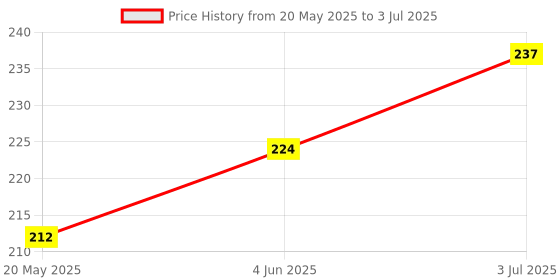 flipkart.com ZUVILIKA 7 in 1 keyboard cleaning brush for Computers Price History Graph from 20 May 2025 to 3 Jul 2025