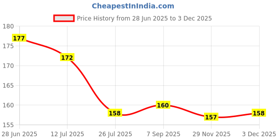 flipkart.com ZUVILIKA Adjustable Waist Buckle for Loose Jeans Pants Brooch Price History Graph from 28 Jun 2025 to 29 Nov 2025