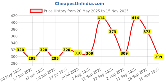 flipkart.com zuvilika Apple Shape Fruit & Vegetable Basket With Protective Lid Steel Fruit & Vegetable Basket zuvilika Price History Graph from 20 May 2025 to 15 Nov 2025
