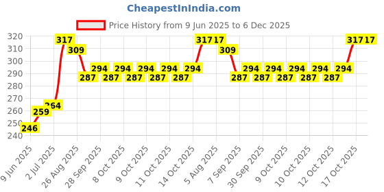 flipkart.com zuvilika Big Size Stainless Steel Momos Maker.Momo Maker Mould Shape Machine Full Cake Maker Cake Maker zuvilika Price History Graph from 9 Jun 2025 to 5 Dec 2025