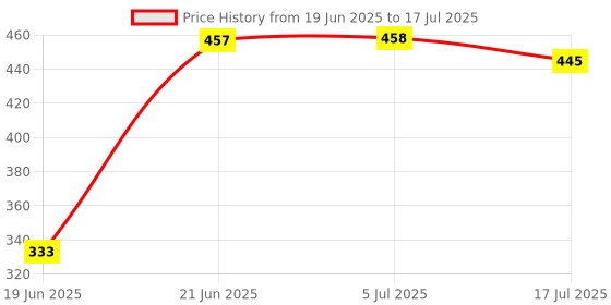 flipkart.com ZUVILIKA Bluetooth Extendable Selfie Sticks with Wireless Remote and Tripod Stand Monopod Price History Graph from 19 Jun 2025 to 17 Jul 2025
