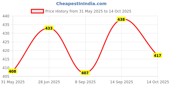 flipkart.com zuvilika Colour Wooden Blocks Timber Tower Tumbling Game 54 block zuvilika Price History Graph from 31 May 2025 to 14 Oct 2025