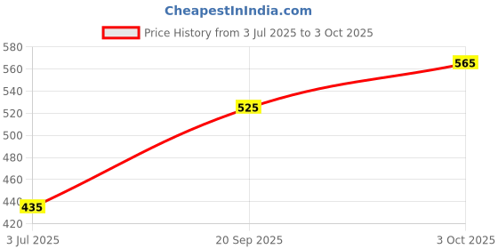 flipkart.com zuvilika Digital Multimeter Capacitance Multi Meter With Probes Digital Multimeter zuvilika Price History Graph from 3 Jul 2025 to 3 Oct 2025