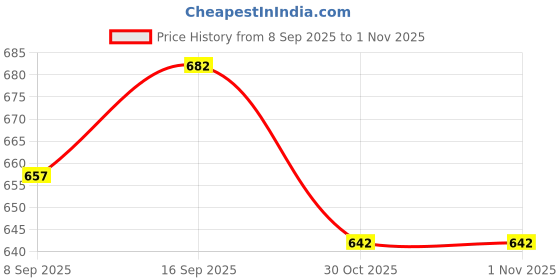 flipkart.com zuvilika Electrical Chemical Free Head Lice Removal Comb Head Nits Capture Comb zuvilika Price History Graph from 8 Sep 2025 to 30 Oct 2025