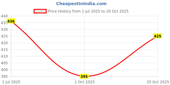 flipkart.com zuvilika Empty Cutlery Box Case zuvilika Price History Graph from 1 Jul 2025 to 20 Oct 2025