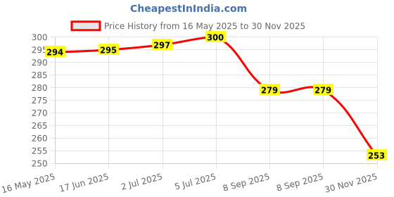 flipkart.com ZUVILIKA Men Brushless Motor Shaving Machine Mini Portable Electric Shaver For Men Price History Graph from 16 May 2025 to 30 Nov 2025
