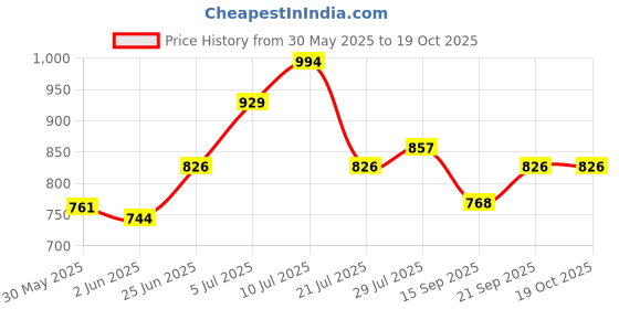 flipkart.com zuvilika Plasma Ball Lamp | Electrostatic Flashing Magic Ball | Plasma Globe Lamp Night Lamp zuvilika Price History Graph from 30 May 2025 to 17 Oct 2025