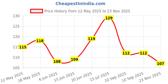 flipkart.com zuvilika Retractable body measuring ruler automatic telescopic tape Measurement Tape zuvilika Price History Graph from 12 May 2025 to 23 Nov 2025