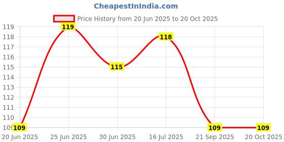 flipkart.com zuvilika SB.828 Plastic Wall Shelf zuvilika Price History Graph from 20 Jun 2025 to 20 Oct 2025