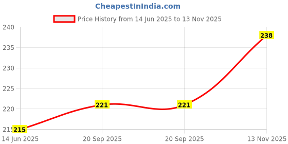 flipkart.com zuvilika V-shaped Face Mask Chin Firming Slimming Gel Face MasksFace Shaping Mask zuvilika Price History Graph from 14 Jun 2025 to 13 Nov 2025