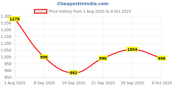 flipkart.com zuvillica Crimping Tool Kit with 1200PCS Wire End Ferrules & Crimper Plier wire crimping tool kit Manual Crimper zuvillica Price History Graph from 1 Aug 2025 to 9 Oct 2025