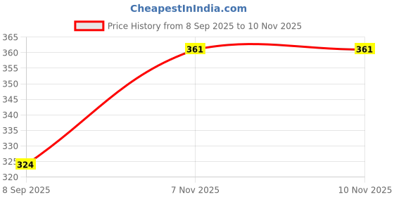 flipkart.com ZUVILLICA FASCINATOR HATS FOR WOMEN Price History Graph from 8 Sep 2025 to 9 Nov 2025