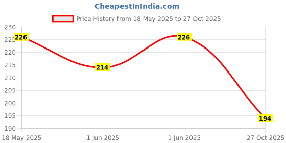 flipkart.com zuvillica Single Sided Small window and door tape 3m (Manual) zuvillica Price History Graph from 18 May 2025 to 27 Oct 2025