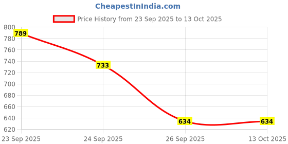 flipkart.com ZUVUZU High Speed Rechargeable 6 Inch 4000mAh Table Fan with LED Light, 5 Speed Fan 5 Star 1400 mm 3 Blade Table Fan Ultra High Speed For Home, Office, Kitchen USB Fan Price History Graph from 23 Sep 2025 to 12 Oct 2025