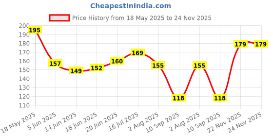 flipkart.com zuxxa Toy Nail Art (Set of 2) zuxxa Price History Graph from 18 May 2025 to 23 Nov 2025