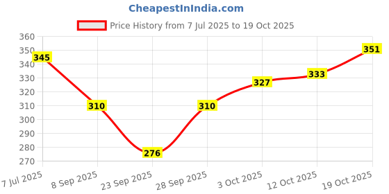 flipkart.com zvany Women Woven Ankle Length zvany Price History Graph from 7 Jul 2025 to 19 Oct 2025