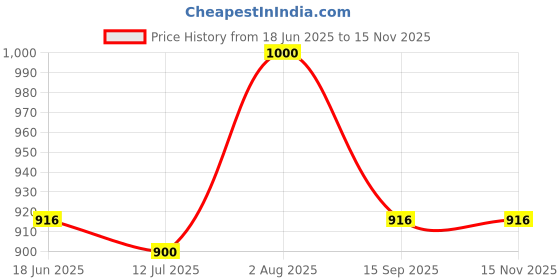 flipkart.com zvee 7 day Pill Box zvee Price History Graph from 18 Jun 2025 to 14 Nov 2025