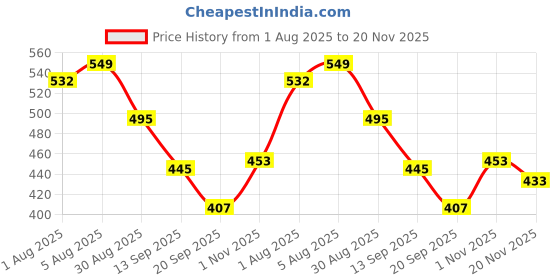 flipkart.com zvizoro Chamomile Cuddle Herbal Baby Shampoo 120ml PACK OF 2 zvizoro Price History Graph from 1 Aug 2025 to 20 Nov 2025