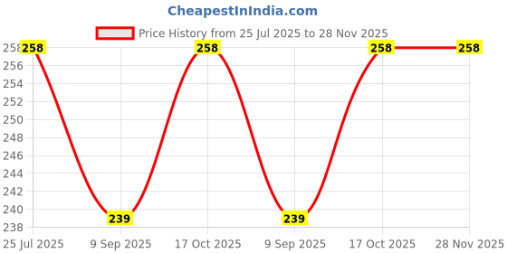 flipkart.com zvonko 100-Piece Cone Shaped Natural Coffee Filters Disposable Paper Coffee Filter Cone Indian Coffee Filter zvonko Price History Graph from 25 Jul 2025 to 27 Nov 2025