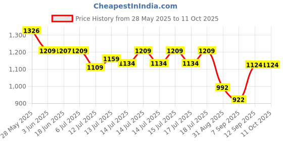 flipkart.com zvonko 1200W Aluminum Popcorn Machine Home Use Electric Automatic Popcorn Machine 1200W Aluminum Popcorn Machine Home Use Electric Automatic Popcorn Machine 3 g Popcorn Maker zvonko Price History Graph from 28 May 2025 to 11 Oct 2025