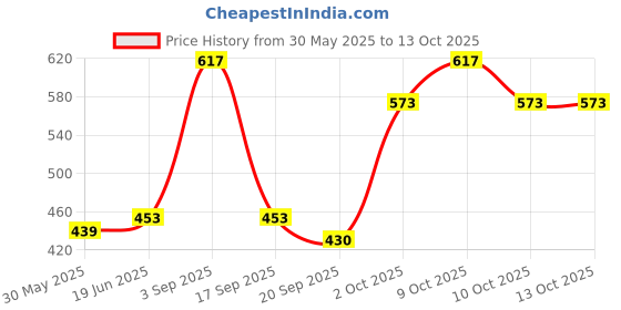 flipkart.com zvonko 2000 ml Water Purifier Bottle zvonko Price History Graph from 30 May 2025 to 13 Oct 2025