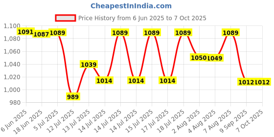 flipkart.com zvonko Automatic Electric instant Pop Corn Maker, 1200 W For Home Use POP CORN MAKER 500 L Popcorn Maker zvonko Price History Graph from 6 Jun 2025 to 7 Oct 2025