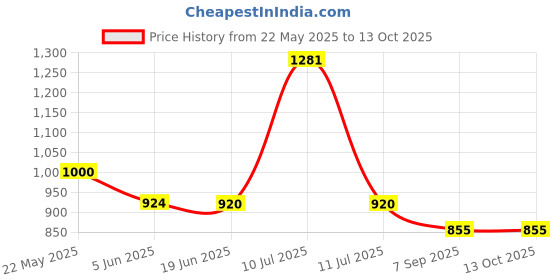 flipkart.com zvonko Chocolate Fountain Maker zvonko Price History Graph from 22 May 2025 to 12 Oct 2025