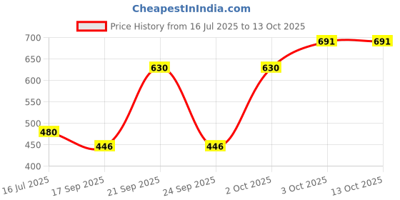 flipkart.com zvonko Digital Multicolor Clock zvonko Price History Graph from 16 Jul 2025 to 13 Oct 2025