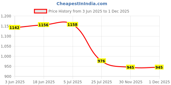 flipkart.com zvonko DIGITAL VIDEO RECORDER Camera Housing Price History Graph from 3 Jun 2025 to 1 Dec 2025