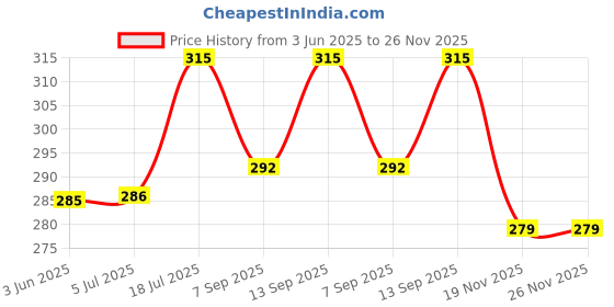 flipkart.com zvonko DUMMY CAMERA BLACK Camera Housing Price History Graph from 3 Jun 2025 to 26 Nov 2025