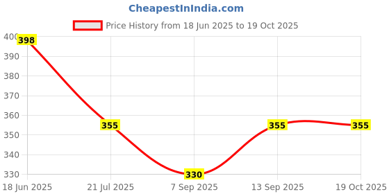 flipkart.com zvonko DUMMY DOME CAMERA Camera Housing Price History Graph from 18 Jun 2025 to 18 Oct 2025