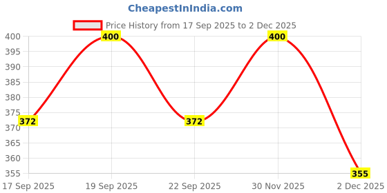 flipkart.com zvonko Egg holder Egg Holder zvonko Price History Graph from 17 Sep 2025 to 2 Dec 2025