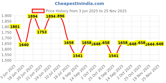 flipkart.com zvonko F36050 360/50mm Outdoor Monocular Astronomical Telescope for Bird ,Star Watching Catadioptric Telescope Price History Graph from 3 Jun 2025 to 25 Nov 2025