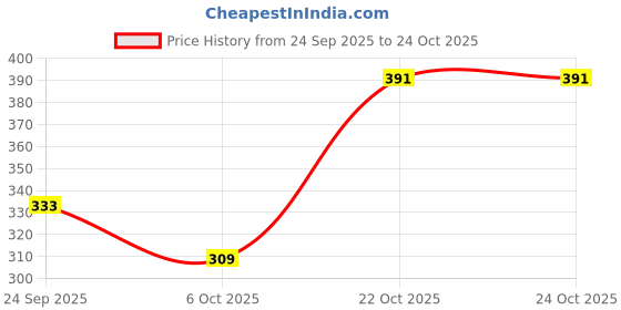 flipkart.com zvonko Kitchen Plastic Wall Hanging Extraction Garbage Bags Storage Box (Pack Of 1) Storage Box zvonko Price History Graph from 24 Sep 2025 to 24 Oct 2025