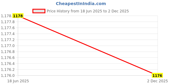 flipkart.com zvonko Machine without Ribbons Cotton Candy Maker zvonko Price History Graph from 18 Jun 2025 to 2 Dec 2025