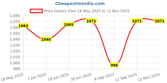 flipkart.com zvonko METAL DETECTOR Advanced Metal Detector Price History Graph from 18 May 2025 to 11 Nov 2025