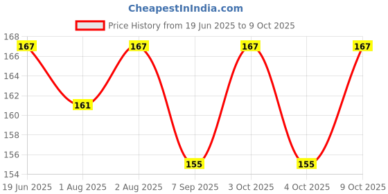 flipkart.com zvonko Multi-Purpose Foam Rust Remover Soak To Clean Greasy Dirt Kitchen Cleaning zvonko Price History Graph from 19 Jun 2025 to 9 Oct 2025
