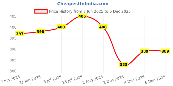 flipkart.com zvonko Plastic 2 in 1 Kitchen Vegetable Fruit Handy Push Chopper Mixer (Pack Of 1) Electric Slicer zvonko Price History Graph from 7 Jun 2025 to 5 Dec 2025