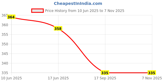flipkart.com zvonko Plastic Brown Car Folding Food Meal Mini Table Tray Drink Cup Holder Cup Holder Tray Table zvonko Price History Graph from 10 Jun 2025 to 6 Nov 2025