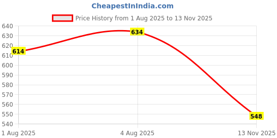 flipkart.com zvonko Polyester Baby Sleeping Mat zvonko Price History Graph from 1 Aug 2025 to 13 Nov 2025